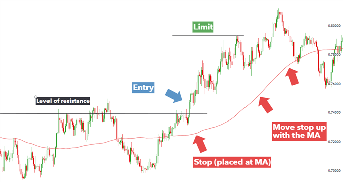 using MA as a trailing stop in a forex exit trading strategy