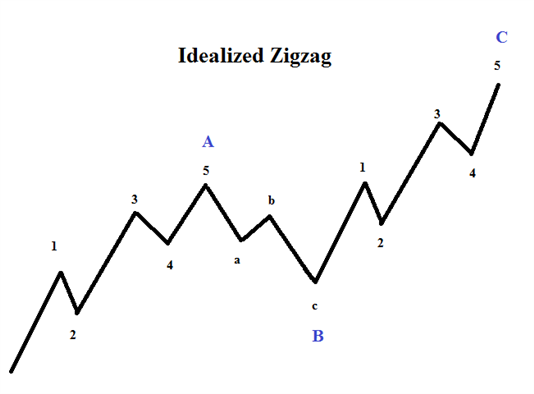What-is-a-Zigzag Idealized ZigZag
