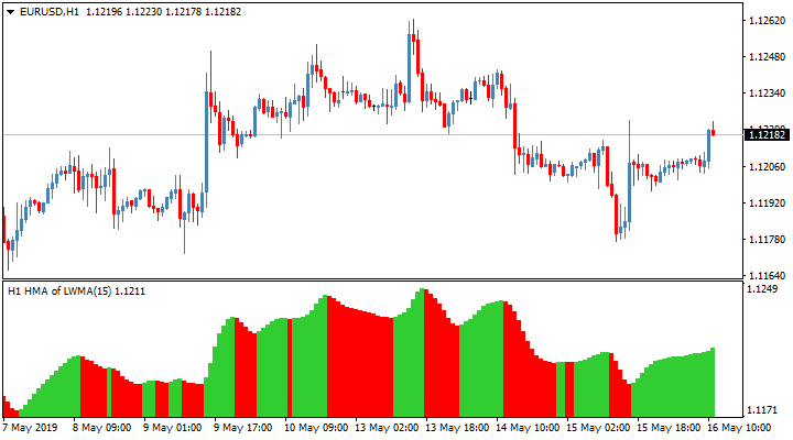 ตัวบ่งชี้การซื้อขายฮิสโตแกรมของ Hull Moving Average Mountain