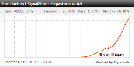 Profit chart Megastorm