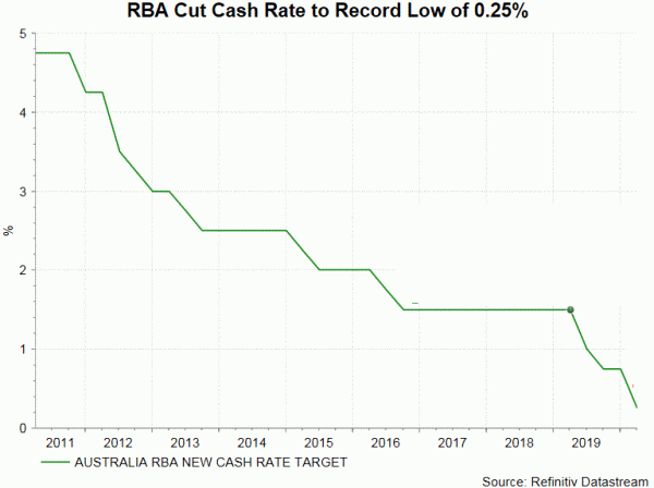 Cash rate