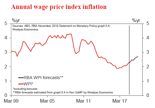 Australia New Zealand Weekly Rba S Forecast For Wages Casts Dou!   bt - 