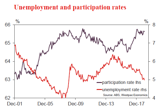 Australia New Zealand Weekly Warum Die Rba Die Leitzinsen Halten - 