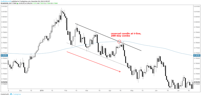 Example of trend-line w/key reversal