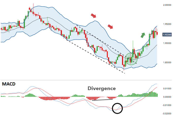Breakout strategy using Bollinger Bands and MACD