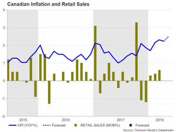 Canadian Inflation Data Likely To Add To Dilemma For Bank Of Canada - 