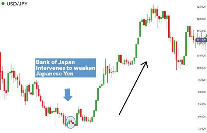 USD/JPY BOJ central bank intervention