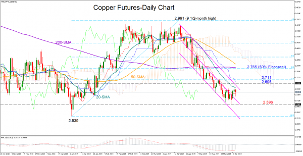 Copper Forex Chart