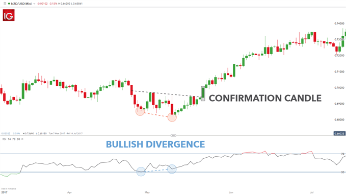 NZD/USD로 이중 바닥 패턴 거래