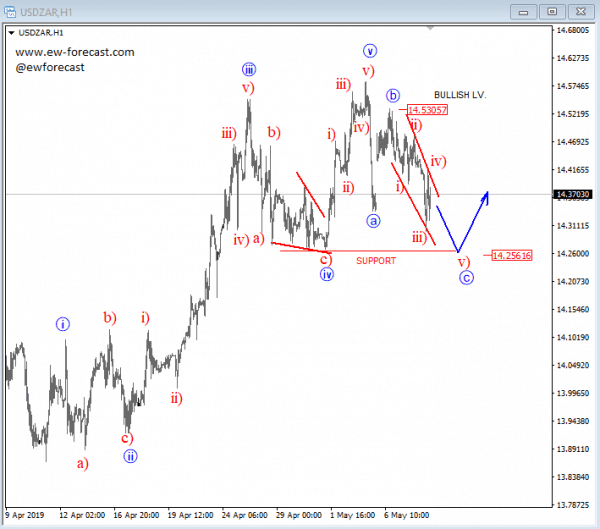 Crude oil forex analysis