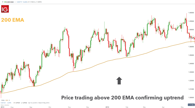 200 ema and 200 sma forex using volumes in forex