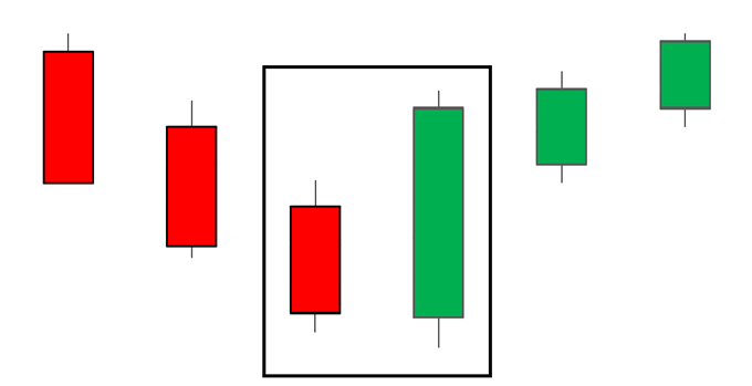 bullish engulfing pattern appearing at the bottom of a downtrend