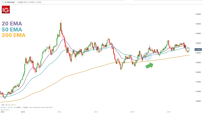 trading with the EMA indicator