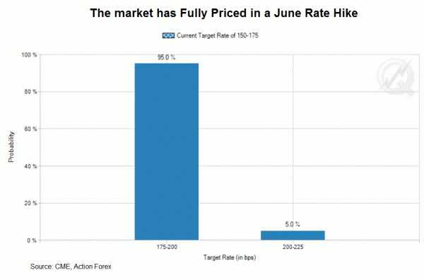 Fomc More Hawkish On Inflation June Rate Hike A Done Deal - 