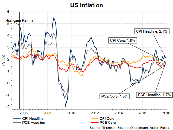 Fomc More Optimistic On Inflation Outlook Indicated Further - 