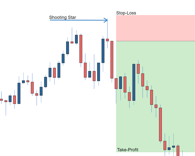 Forex Candlesticks Ein Vollstandiger Leitfaden Fur Forex Trader - 