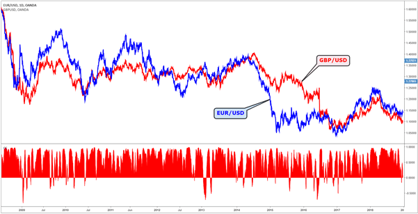 Forex Correlation: Using Currency Correlation in Forex Trading