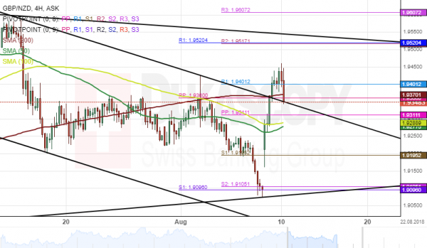 Gbp Nzd 4h Chart Potential Bullish Momentum Automa!   ted Forex - 