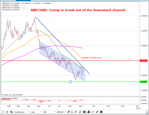 Gbp Usd Versuch Nach Oben Durch Den Abwartskanal Zu Stochern - 