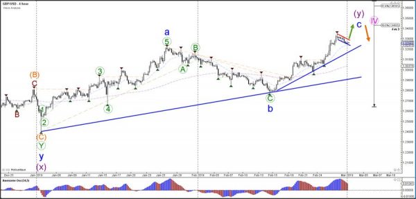 Gbp Usd Bull Flag Pattern In Wave 4 Pullback Automated Forex - 