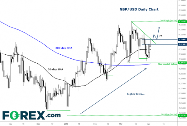 Gbp Usd Steigt Sogar Noch Weicher An Brexit Hoffnungen - 