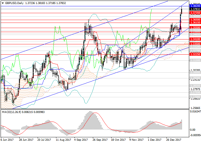 Gbp Usd Der Aufwartsimpuls Bleibt Automatisierte Forex - 