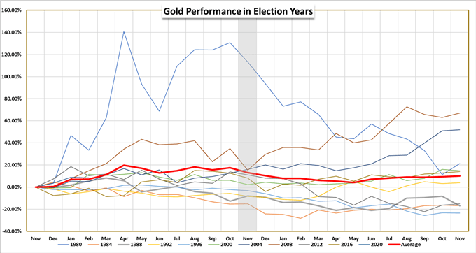 चुनावी वर्षों के दौरान सोने का प्रदर्शन चार्ट