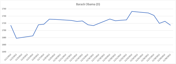 Prestaties van de goudprijsgrafiek tijdens de verkiezing van 2012 Barack Obama
