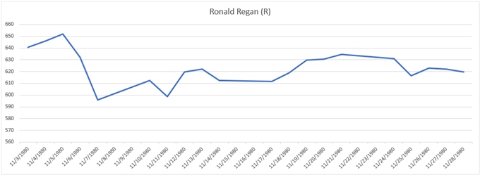 Resultat for gullprisdiagram under valget i 1980 Ronald Regan