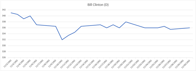 1992 के चुनाव के दौरान गोल्ड प्राइस चार्ट का प्रदर्शन बिल क्लिंटन