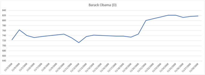 2008 इलेक्शन बराक ओबामा के दौरान गोल्ड प्राइस चार्ट का प्रदर्शन