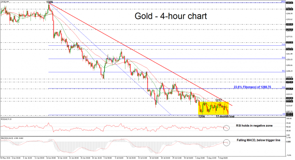 Gold Trades Around 17 Month Low In Short Term Trading Range - 