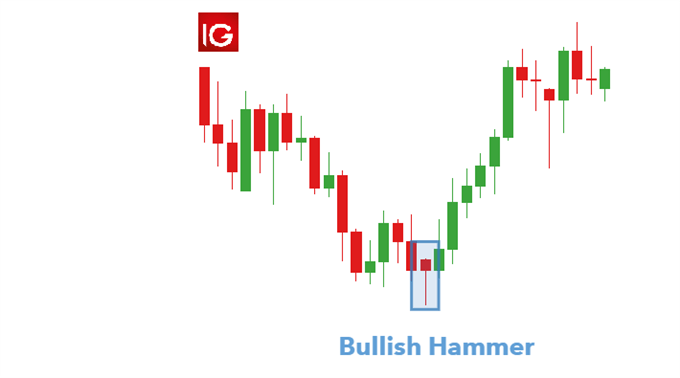 Hammer candle appearing at the base of a downtrend