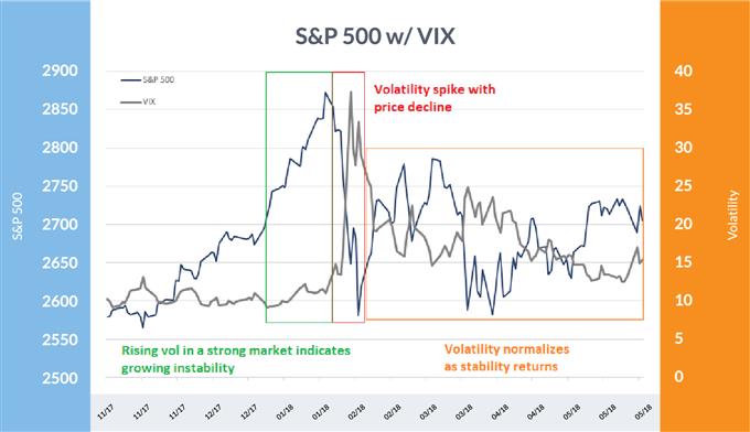 نوسانات S&P 500 در مقابل VIX بین نوامبر 2017 و مه 2018