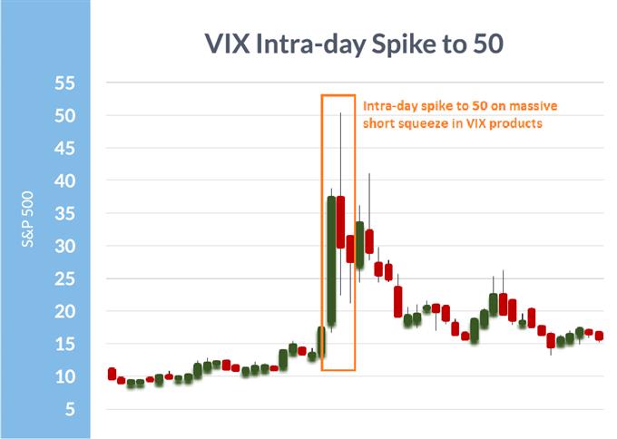 VIX tăng đột biến trong ngày lên 50