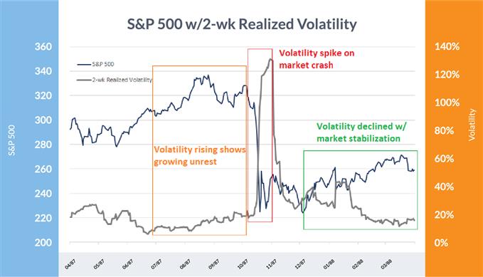 The S&P 500 versus two-week realized volatility between April 1987 and March 1988