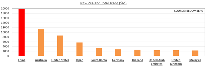 Diagram som viser handel mellom Kina og New Zealand