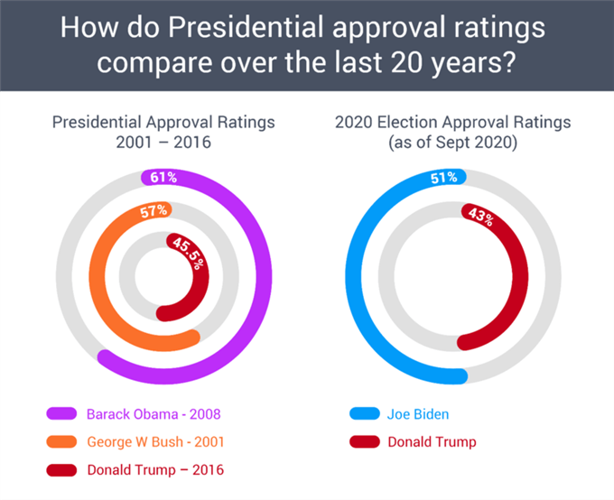 Hoe kun je de beoordelingen van presidentiële goedkeuring in de afgelopen 20 jaar vergelijken?