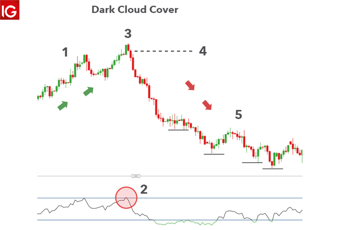 Dark Could Cover trading checklist