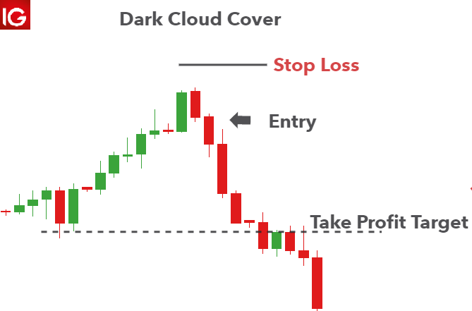 Dark Cloud Cover trading example