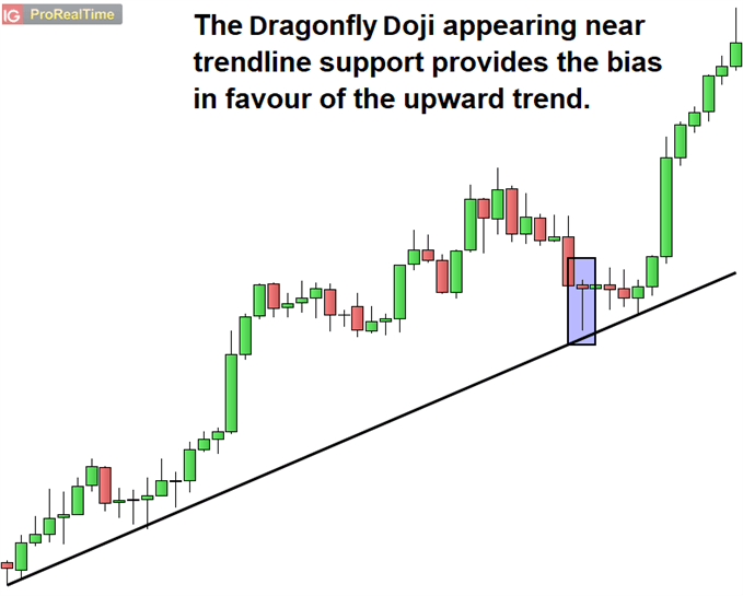 Dragonfly Doji appearing near trendline support