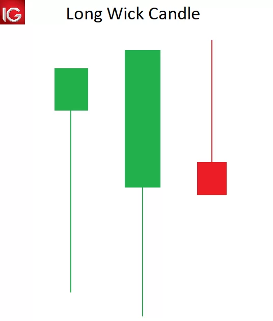 How to Trade with Long Wick Candles