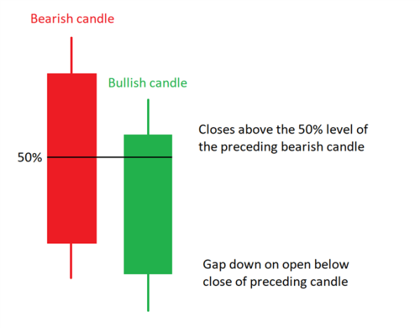 How to Trade with the Piercing Line Pattern