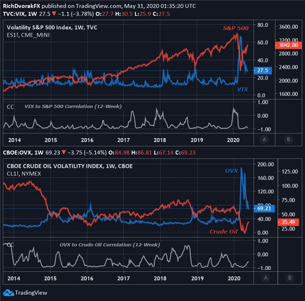 Implisert volatilitetsprisdiagram S&P 500 VIX og råolje OVX