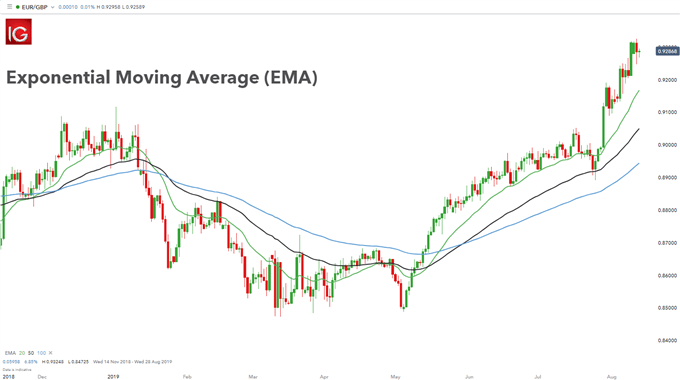 exponential moving average chart example