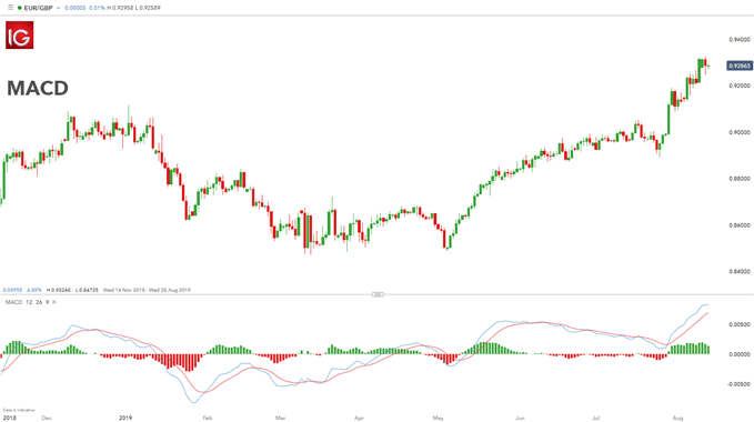 MACD 圖表範例