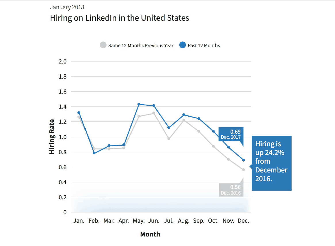 Linkedin Bericht Findet Einen 24 2 Anstieg Im Dezember Mieten Als - 