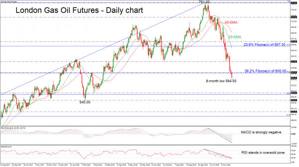 Erdol Futures In London Fallen Auf 8 Monatstief Bearish Bias Auf - 