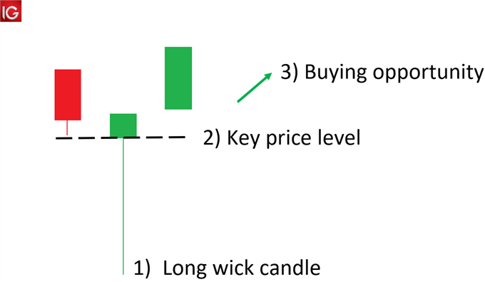 How to Trade with Long Wick Candles