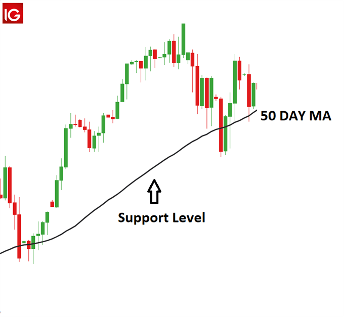Germany30 with 50 Day MA as support